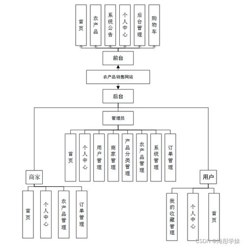 基于SpringBoot的農產品銷售網(wǎng)站設計與實現(xiàn)