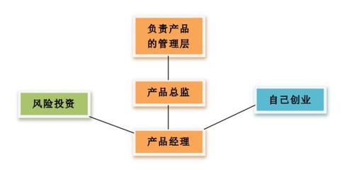 互聯網行業職業調研簡析 投資管理的視角