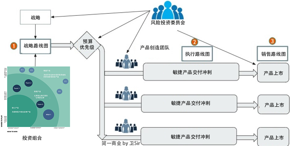 產品組合投資地圖 連接產品戰略與執行的投資管理之道